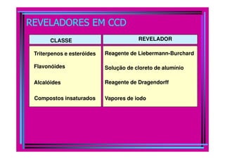 REVELADORES EM CCD
Triterpenos e esteróides Reagente de Liebermann-Burchard
Flavonóides Solução de cloreto de alumínio
Alcalóides Reagente de Dragendorff
CLASSE REVELADOR
Alcalóides Reagente de Dragendorff
Vapores de iodoCompostos insaturados
 
