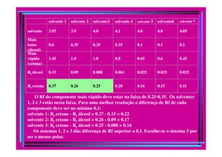 solvente 1 solvente 2 solvente3 solvente 4 solvente 5 solvente6 solvente 7
solvente 3.95 3.9 4.0 4.1 4.0 4.0 4.05
Mais
lento
(álcool)
0.6 0.35 0.35 0.25 0.1 0.1 0.1
Mais
rápido
(cetona)
1.45 1.0 1.0 0.8 0.65 0.6 0.45
Rf álcool 0.15 0.09 0.088 0.061 0.025 0.025 0.025
Rf cetona 0.37 0.26 0.25 0.20 0.16 0.15 0.11
O Rf do componente mais rápido deve estar na faixa de 0.25-0.35. Os solventes
1, 2 e 3 estão nesta faixa. Para uma melhor resolução a diferença de Rf de cada
componente deve ser no mínimo 0,1:
solvente 1: Rf cetone - Rf álcool = 0.37 - 0.15 = 0.22
solvente 2: Rf cetone - Rf álcool = 0.26 - 0.09 = 0.17
solvente 3: Rf cetone - Rf álcool = 0.25 - 0.088 = 0.16
Os sistemas 1, 2 e 3 dão diferença de Rf superior a 0,1. Escolhe-se o sistema 3 por
ser o menos polar.
 