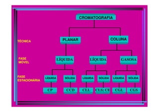 CROMATOGRAFIA
COLUNAPLANARTÉCNICA
LÍQUIDA GASOSAFASE
MÓVEL
LÍQUIDA
FASE
ESTACIONÁRIA
LÍQUIDA LÍQUIDALÍQUIDASÓLIDA SÓLIDA SÓLIDA
CGLCP CCD CLL CLS; CE CGS
 