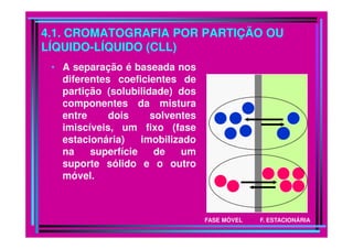 4.1. CROMATOGRAFIA POR PARTIÇÃO OU
LÍQUIDO-LÍQUIDO (CLL)
• A separação é baseada nos
diferentes coeficientes de
partição (solubilidade) dos
componentes da mistura
entre dois solventes
imiscíveis, um fixo (faseimiscíveis, um fixo (fase
estacionária) imobilizado
na superfície de um
suporte sólido e o outro
móvel.
FASE MÓVEL F. ESTACIONÁRIA
 