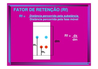 FATOR DE RETENÇÃO (Rf)
Distância percorrida pela fase móvel
Rf = Distância percorrida pela substância
Rf = dsRf = ds
dm
ds2
dm
ds1
 