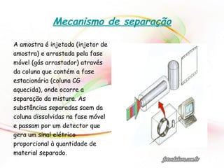 Mecanismo de separação
A amostra é injetada (injetor de
amostra) e arrastada pela fase
móvel (gás arrastador) através
da coluna que contém a fase
estacionária (coluna CG
aquecida), onde ocorre a
separação da mistura. As
substâncias separadas saem da
coluna dissolvidas na fase móvel
e passam por um detector que
gera um sinal elétrico
proporcional à quantidade de
material separado.
 