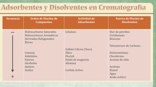 Secuencia Orden de Elución de
Compuestos
Actividad de
Adsorbentes
Fuerza de Elución de
Disolventes
Hidrocarburos Saturados
Hidrocarburos Aromáticos
Derivados Halogenados
Éteres
Cetonas
Aldehídos
Esteres
Alcoholes
Aminas
Ácidos
Celulosa
Sulfato Cálcico (Yeso)
Sílice
Florisil
Oxido de magnesio
Alúmina
Carbón Activo
Eter de petróleo
Ciclohexano
Benceno
Tetracloruro de Carbono
Diclorometano
Cloroformo
Acetato de etilo
Acetona
Etanol
Agua
Acido acético
 