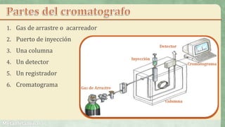 1. Gas de arrastre o acarreador
2. Puerto de inyección
3. Una columna
4. Un detector
5. Un registrador
6. Cromatograma
 