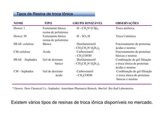 Tipos de Resina de troca Iônica
Tipos de Resina de troca Iônica
NOME TIPO GRUPO IONIZÁVEL OBSERVAÇÕES
Dowex 1 Fortemente básica Ø - CH2N+(CH3)3 Troca aniônica
resina de polistireno
Dowex 50 Fortemente básica Ø - SO3
-H Troca Catiônica
resina de polistireno
DEAE-celulose Básica Dietilaminoetil Fracionamento de proteínas
- CH2CH2N+(C2H5)2 ácidas e neutras
CM-celulose Ácida Carboximetil Fracionamento de proteínas
- CH2COOH básicas e neutras
DEAE -Sephadex Gel de dextrano Dietilaminoetil Combinação de gel filtração
básico - CH2CH2N+(C2H5)2 e troca iônica de proteínas
ácidas e neutras
CM - Sephadex Gel de dextrano Carboximetil Combinação de gel filtração
ácido - CH2COOH e troca iônica de proteínas
básicas e neutras
* Dowex: Dow Chemical Co.; Sephadex: Amersham Pharmacia Biotech; Bio- Gel: Bio Rad Laboratories
Existem vários tipos de resinas de troca iônica disponíveis no mercado.
 