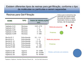 Existem diferentes tipos de resinas para gel-filtração, conforme o tipo
de moléculas ou partículas a serem separadas
Resinas para Gel-Filtração
Sephadex G-10 Dextrana 0.05 - 0.70
Sephadex G-25 Dextrana 1 - 5
Sephadex G-50 Dextrana 1 - 30
Sephadex G-100 Dextrana 4 - 150
Sephadex G-200 Dextrana 5 - 600
Bio-Gel P- 2 Policrilamida 0.1 - 1.8
Bio-Gel P- 6 Policrilamida 1 - 6
Bio-Gel P- 10 Policrilamida 1.5 - 20
Bio-Gel P- 30 Policrilamida 2.4 - 40
Bio-Gel P-100 Policrilamida 5 - 100
Bio-Gel P-300 Policrilamida 60 - 400
Sepharose 6B Agarose 10 - 4.000
Sepharose 4B Agarose 60 - 20.000
Sepharose 2B Agarose 70 - 40.000
NOME TIPO FAIXA DE RESOLUÇÃO
(kD)
*Sephadex e Sepharose: Amersham Pharmacia Biotech; Bio -Gel: Bio-Rad Laboratories
indica quais os tamanhos das
partículas que podem entrar
nos poros da resina e serem
fracionados. Acima ou abaixo
da faixa, não há separação.
Moléculas pequenas
Proteínas
Moléculas pequenas
Proteínas
Células, partículas sub-celulares
 
