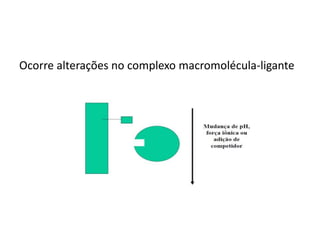 Ocorre alterações no complexo macromolécula-ligante
 