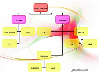 CROMATOGRAFIA
PLANAR COLUNA
CENTRÍFUGA CCD
CP
CSC GASOSA
LÍQUIDA
CLÁSSICA CLAE
CG CGAR
 
