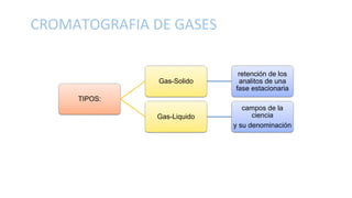 CROMATOGRAFIA DE GASES
TIPOS:
Gas-Solido
retención de los
analitos de una
fase estacionaria
Gas-Liquido
campos de la
ciencia
y su denominación
 