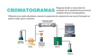 CROMATOGRAMAS
Diagrama donde se representan los
resultados de la separación de una mezcla
mediante técnicas cromatográficas.
Obtenido en un medio absorbente, muestra la separación de sustancias de una mezcla formando un
patrón visible, picos o manchas
Detector
Columna que contiene
la fase estacionaria
Residuos
Muestra que
contiene los
compuestos
Bomba
Solvente
(fase móvil)
Cromatograma
Inyector
 