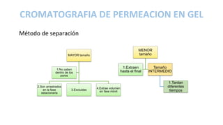 Método de separación
CROMATOGRAFIA DE PERMEACION EN GEL
MAYOR tamaño
2.Son arrastrados
en la fase
estacionaria
3.Excluidas
4.Extrae volumen
en fase móvil
1.No caben
dentro de los
poros
MENOR
tamaño
1.Extraen
hasta el final
Tamaño
INTERMEDIO
1.Tardan
diferentes
tiempos
 