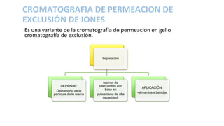 CROMATOGRAFIA DE PERMEACION DE
EXCLUSIÓN DE IONES
Es una variante de la cromatografía de permeacion en gel o
cromatografía de exclusión.
Separación
DEPENDE:
Del tamaño de la
particula de la resina
resinas de
intercambio con
base en
poliestireno de alta
capacidad.
APLICACIÓN:
-alimentos y bebidas
 