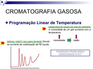 CROMATOGRAFIA GASOSA Programação Linear de Temperatura POSSÍVEIS PROBLEMAS ASSOCIADOS À PLT 