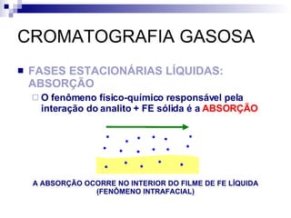 CROMATOGRAFIA GASOSA FASES ESTACIONÁRIAS LÍQUIDAS: ABSORÇÃO O fenômeno físico-químico responsável pela interação do analito + FE sólida é a  ABSORÇÃO A ABSORÇÃO OCORRE NO INTERIOR DO FILME DE FE LÍQUIDA (FENÔMENO INTRAFACIAL) 