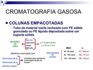 CROMATOGRAFIA GASOSA COLUNAS EMPACOTADAS Tubo de material inerte recheado com FE sólida granulada ou FE líquida depositada sobre um suporte sólido 