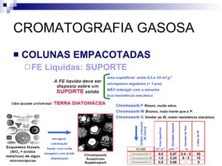 CROMATOGRAFIA GASOSA COLUNAS EMPACOTADAS FE Líquidas: SUPORTE 
