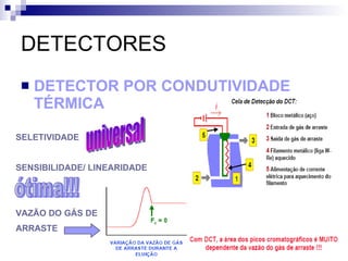 DETECTORES DETECTOR POR CONDUTIVIDADE TÉRMICA SELETIVIDADE SENSIBILIDADE/ LINEARIDADE VAZÃO DO GÁS DE ARRASTE universal ótima!!! 