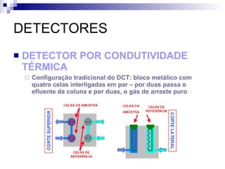 DETECTORES DETECTOR POR CONDUTIVIDADE TÉRMICA Configuração tradicional do DCT: bloco metálico com quatro celas interligadas em par – por duas passa o efluente da coluna e por duas, o gás de arraste puro 