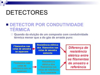 DETECTORES DETECTOR POR CONDUTIVIDADE TÉRMICA Quando da eluição de um composto com condutividade térmica menor que a do gás de arraste puro: 