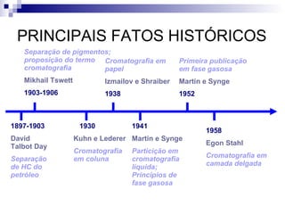 PRINCIPAIS FATOS HISTÓRICOS 1897-1903 David Talbot Day Separação de HC do petróleo Separação de pigmentos; proposição do termo cromatografia Mikhail Tswett 1903-1906 1930 Kuhn e Lederer Cromatografia em coluna Cromatografia em papel Izmailov e Shraiber 1938 1941 Martin e Synge Particição em cromatografia líquida; Princípios de fase gasosa Primeira publicação em fase gasosa Martin e Synge 1952 1958 Egon Stahl Cromatografia em camada delgada 