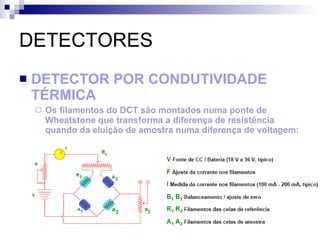 DETECTORES DETECTOR POR CONDUTIVIDADE TÉRMICA Os filamentos do DCT são montados numa ponte de Wheatstone que transforma a diferença de resistência quando da eluição de amostra numa diferença de voltagem: 