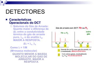 DETECTORES Características Operacionais do DCT Natureza do Gás de Arraste: Quanto maior a diferença de  Δ   entre a condutividade térmica do gás de arraste puro,   A , e do analito   X , MAIOR A RESPOSTA. Δ   =   A -   X Como    ≈ 1/M  (M=massa molecular) QUANTO MENOR A MASSA MOLECULAR DO GÁS DE ARRASTE, MAIOR A RESPOSTA 