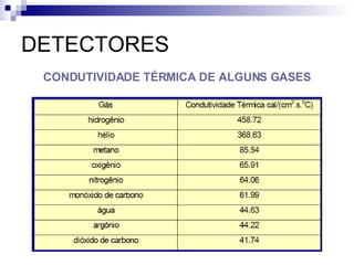 DETECTORES CONDUTIVIDADE TÉRMICA DE ALGUNS GASES 