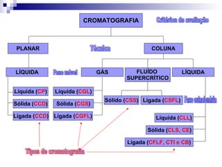 LÍQUIDA Critérios de avaliação Técnica Fase móvel Fase estacionária Tipos de cromatografia CROMATOGRAFIA PLANAR COLUNA LÍQUIDA GÁS FLUÍDO  SUPERCRÍTICO Líquida ( CP ) Sólida ( CCD ) Ligada ( CCD ) Ligada ( CSFL ) Sólido ( CSS ) Líquida ( CGL ) Sólida ( CGS ) Ligada ( CGFL ) Líquida ( CLL ) Sólida ( CLS, CE ) Ligada ( CFLF, CTI e CB ) 