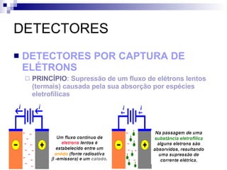 DETECTORES DETECTORES POR CAPTURA DE ELÉTRONS PRINCÍPIO :  Supressão de um fluxo de elétrons lentos (termais) causada pela sua absorção por espécies eletrofílicas 