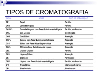 TIPOS DE CROMATOGRAFIA Permeação Exclusão CE Bioatividade Bioafinidade CB Interações Polares Troca Iônica CTI Partilha e Adsorção Líquida com Fase Quimicamente Ligada CLFL Adsorção Líquido-Sólido CLS Partilha Líquido-Líquido CLL Adsorção CSS com Fase Quimicamente Ligada CSFL Adsorção Sólida com Fase Móvel Super-crítica CSS Adsorção Gasosa com Fase Quimicamente Ligada CGFL Adsorção Gás-Sólido CGS Distribuição Gás-Líquido CGL Partilha e Adsorção Camada Delgada com Fase Quimicamente Ligada CCD-FL Partilha Camada Delgada CCD Partilha Papel CP TIPO DE SEPARAÇÃO NOME SIGLA 