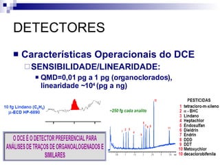 DETECTORES Características Operacionais do DCE SENSIBILIDADE/LINEARIDADE:  QMD=0,01 pg a 1 pg (organoclorados), linearidade ~10 4  (pg a ng) 