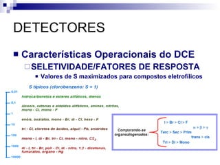 DETECTORES Características Operacionais do DCE SELETIVIDADE/FATORES DE RESPOSTA Valores de S maximizados para compostos eletrofílicos 
