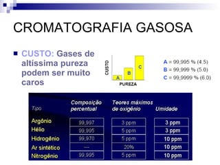 CROMATOGRAFIA GASOSA CUSTO:   Gases de altíssima pureza podem ser muito caros 