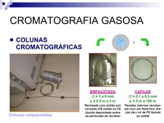 CROMATOGRAFIA GASOSA COLUNAS CROMATOGRÁFICAS Colunas empacotadas 