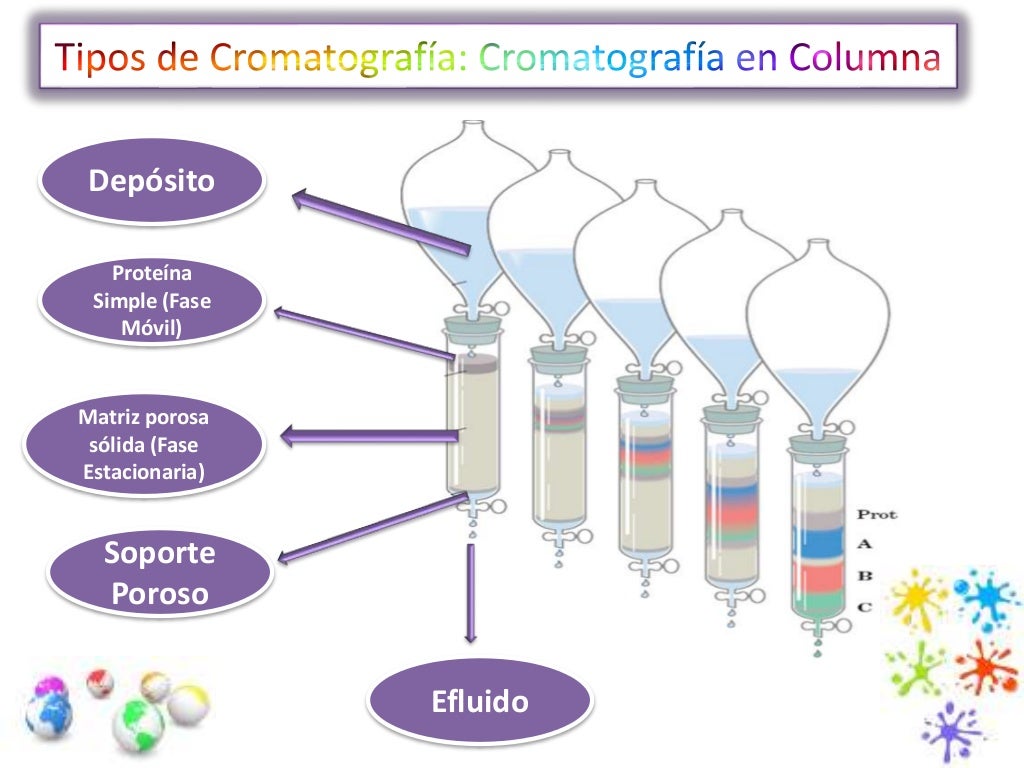 Cromatografia Cromatografia
