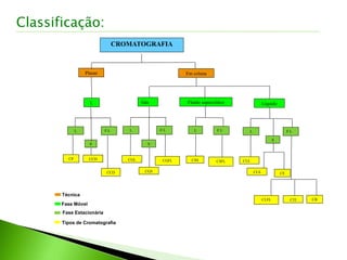 S
CROMATOGRAFIA
Em colunaPlanar
L
L F L
CP CCD
CCD
Gás
L
S
F L
CGL
CGS
CGFL
Fluído supercrítico
F LL
CSS CSFL
Líquido
L
S
CLL
CLS CE
F L
CLFL CTI CB
Tipos de Cromatografia
Fase Móvel
Técnica
Fase Estacionária
Classificação:
 