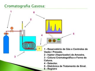 1
2
3
4
6
5
Cromatografia Gasosa:
1 - Reservatório de Gás e Controles de
Vazão / Pressão.
2 - Injetor (Vaporizador) de Amostra.
3 - Coluna Cromatográfica e Forno da
Coluna.
4 - Detector.
5 - Eletrônica de Tratamento de Sinal.
6 - Registro
 