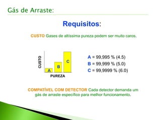 Requisitos:
CUSTO Gases de altíssima pureza podem ser muito caros.
COMPATÍVEL COM DETECTOR Cada detector demanda um
gás de arraste específico para melhor funcionamento.
CUSTO
PUREZA
A
B
C
A = 99,995 % (4.5)
B = 99,999 % (5.0)
C = 99,9999 % (6.0)
Gás de Arraste:
 