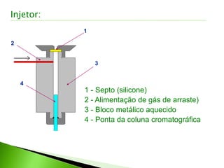 1
2
3
4
1 - Septo (silicone)
2 - Alimentação de gás de arraste)
3 - Bloco metálico aquecido
4 - Ponta da coluna cromatográfica
Injetor:
 