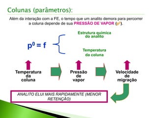 Colunas (parâmetros):
Além da interação com a FE, o tempo que um analito demora para percorrer
a coluna depende de sua PRESSÃO DE VAPOR (p0).
p0 = f
Estrutura química
do analito
Temperatura
da coluna
Temperatura
da
coluna
Pressão
de
vapor
Velocidade
de
migração
ANALITO ELUI MAIS RAPIDAMENTE (MENOR
RETENÇÃO)
 