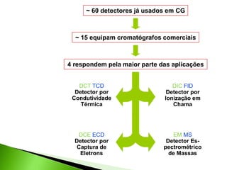 ~ 60 detectores já usados em CG
~ 15 equipam cromatógrafos comerciais
4 respondem pela maior parte das aplicações
DCT TCD
Detector por
Condutividade
Térmica
DIC FID
Detector por
Ionização em
Chama
DCE ECD
Detector por
Captura de
Eletrons
EM MS
Detector Es-
pectrométrico
de Massas
 