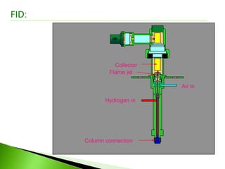 Hydrogen in
Air in
Collector
Flame jet
Column connection
FID:
 