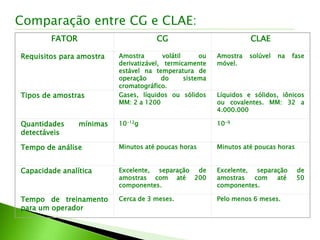 FATOR CG CLAE
Requisitos para amostra Amostra volátil ou
derivatizável, termicamente
estável na temperatura de
operação do sistema
cromatográfico.
Amostra solúvel na fase
móvel.
Tipos de amostras Gases, líquidos ou sólidos
MM: 2 a 1200
Líquidos e sólidos, iônicos
ou covalentes. MM: 32 a
4.000.000
Quantidades mínimas
detectáveis
10-12g 10-9
Tempo de análise Minutos até poucas horas Minutos até poucas horas
Capacidade analítica Excelente, separação de
amostras com até 200
componentes.
Excelente, separação de
amostras com até 50
componentes.
Tempo de treinamento
para um operador
Cerca de 3 meses. Pelo menos 6 meses.
Comparação entre CG e CLAE:
 