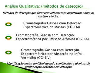 Métodos de detecção que fornecem informações qualitativas sobre os
analitos eluídos:
Cromatografia Gasosa com Detecção
Espectrométrica por Absorção no Infra-
Vermelho (CG-EIV)
Cromatografia Gasosa com Detecção
Espectrométrica de Massas (CG-EM)
Cromatografia Gasosa com Detecção
Espectrométrica por Emissão Atômica (CG-EA)
Identificação muito confiável quando combinados a técnicas de
identificação baseadas em retenção
Análise Qualitativa: (métodos de detecção)
 