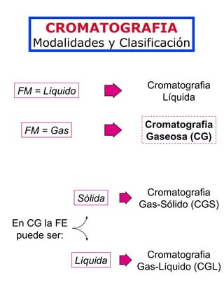 CROMATOGRAFIA
    Modalidades y Clasificación


                           Cromatografia
 FM = Líquido
                              Líquida

                          Cromatografia
  FM = Gas
                          Gaseosa (CG)




                          Cromatografia
                Sólida
                         Gas-Sólido (CGS)
En CG la FE
 puede ser:
                          Cromatografia
              Líquida
                         Gas-Líquido (CGL)
 