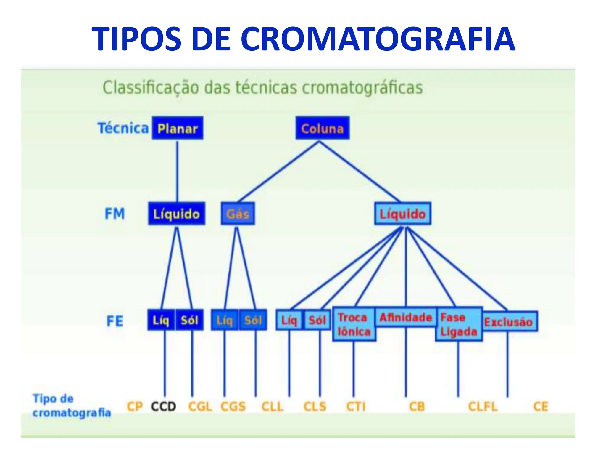 TIPOS DE CROMATOGRAFIA