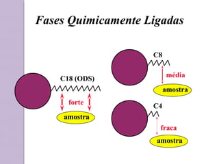 Fases Quimicamente Ligadas
C18 (ODS)
forte
C8
amostra
amostra
amostra
C4
média
fraca
 