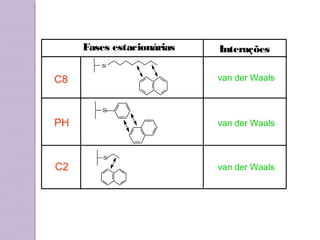 Fases estacionárias Interações
C8
PH
C2
van der Waals
van der Waals
van der Waals
Si
Si
Si
 