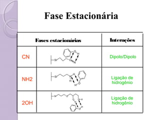 Fases estacionárias Interações
CN
NH2
2OH
Dipolo/Dipolo
O
H
Si N
H
H
OSi
O
H
OO
H
H
Si
N
O
H
C
Ligação de
hidrogênio
Ligação de
hidrogênio
Fase Estacionária
 
