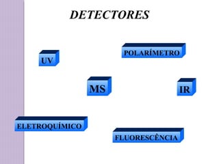 DETECTORES
UV
FLUORESCÊNCIA
MS
ELETROQUÍMICO
IR
POLARÍMETRO
 